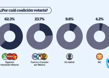 Arrasa Morena por el Gobierno de Puebla