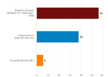 Armenta cierra con amplia ventaja hacia gubernatura de Puebla
