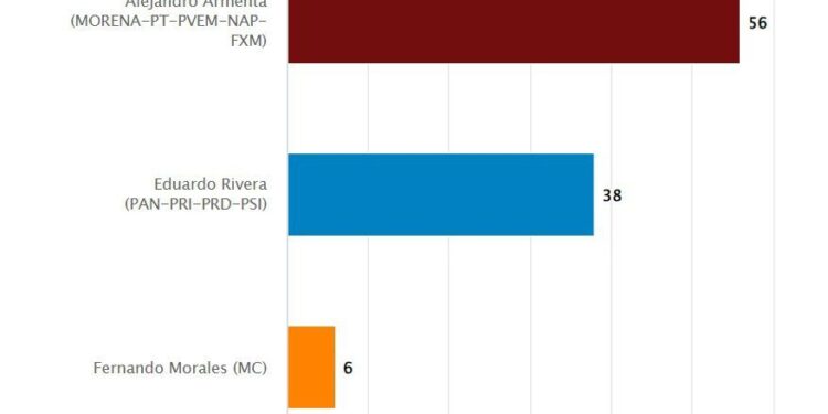 Armenta cierra con amplia ventaja hacia gubernatura de Puebla
